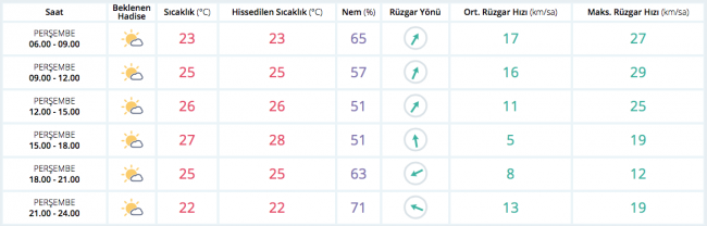 Bugün hava nasıl olacak?